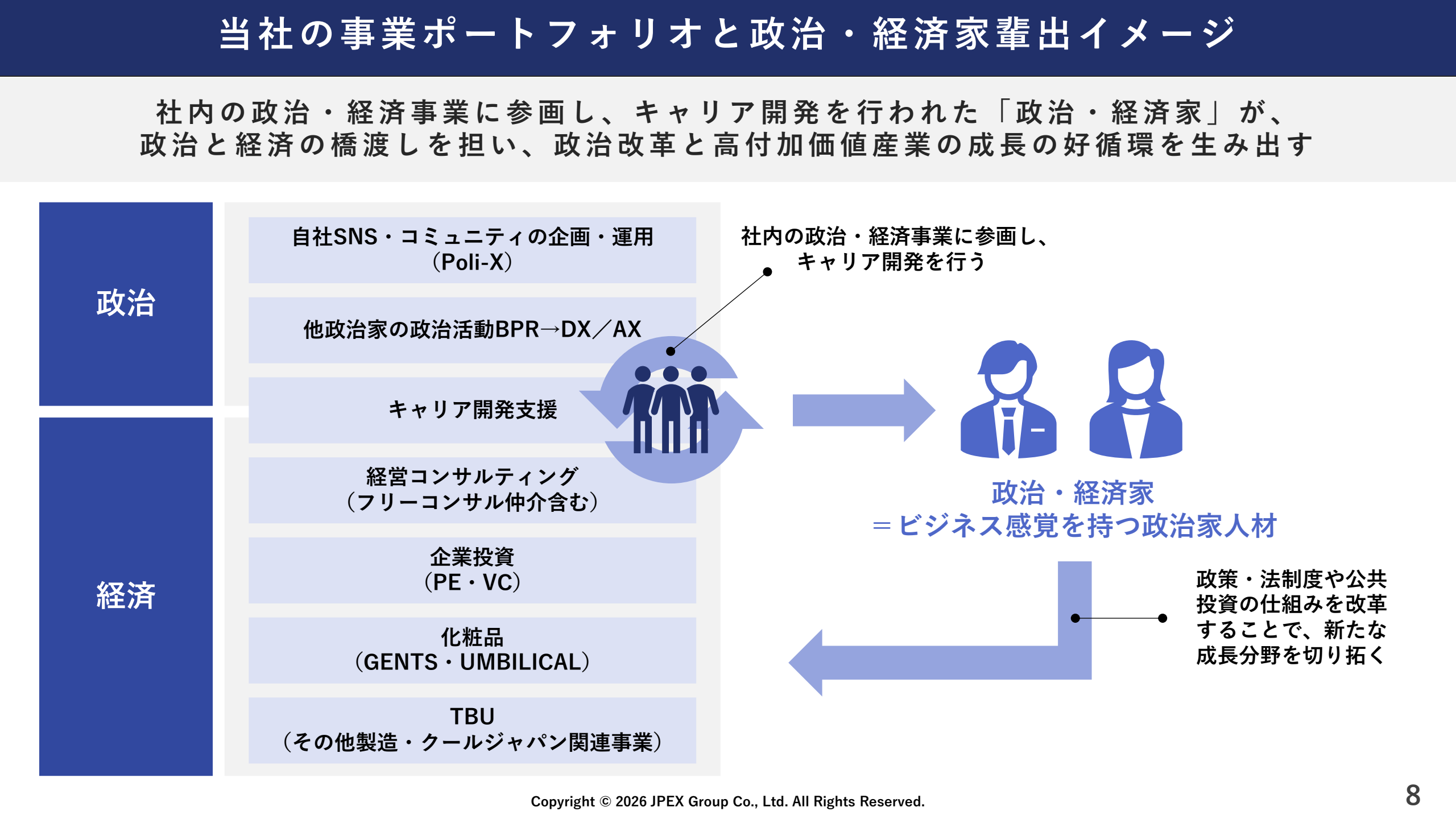 Poli-X、政治活動BPR・DX・AX、キャリア開発支援、経営コンサルティング、企業投資、化粧品などの事業への参画を通じてキャリアを開発。ビジネス感覚を持つ政治家人材が政策・法制度や公共投資の仕組みを改革し、新たな成長分野を切り拓く循環。